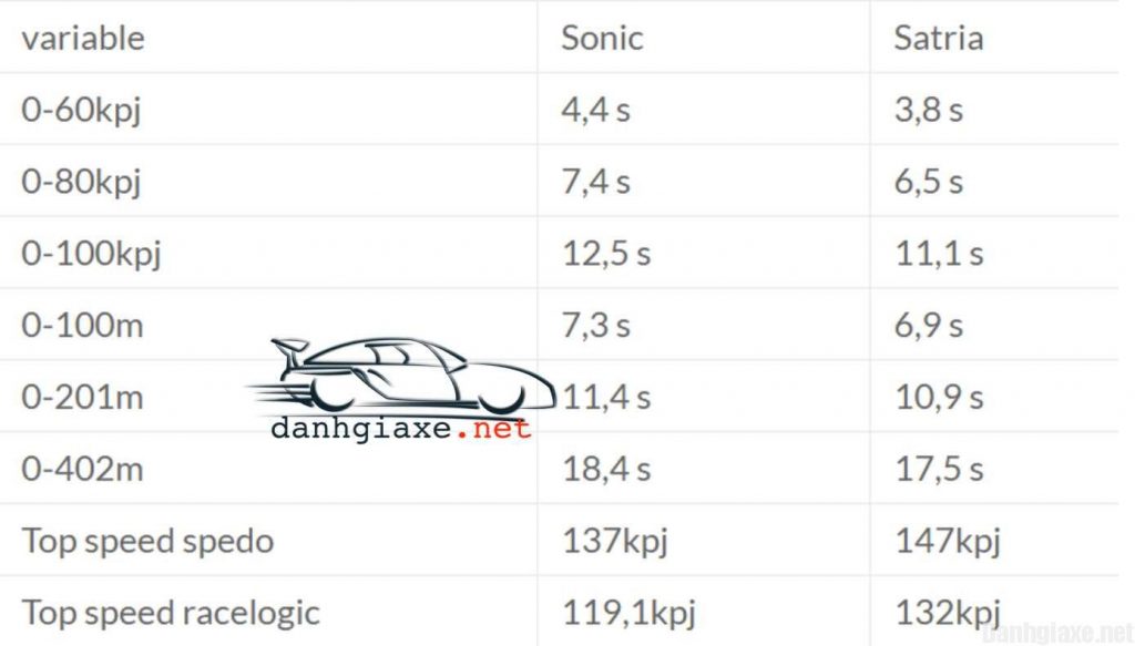 So sánh thông số kỹ thuật Suzuki Satria F150 FI và Honda Sonic 150cc FI