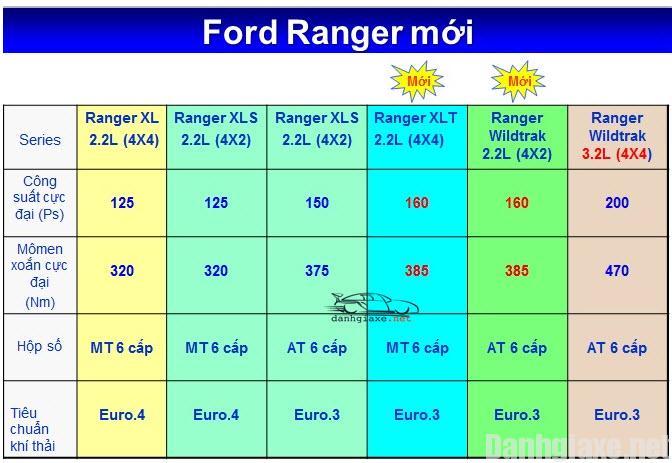 Đánh giá xe Ford Ranger 2016, thiết kế Ranger Wildtrak 2016 có gì mới? 20