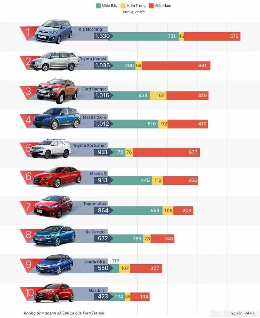 Bảng xếp hạng doanh số xe hơi tháng 8/2016