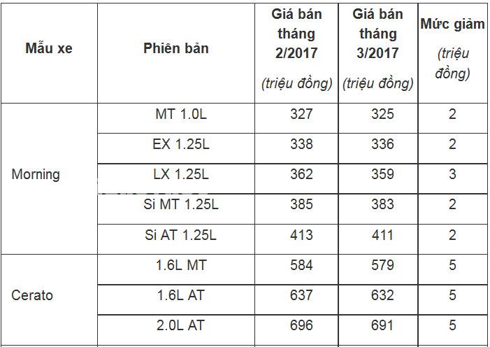 Bảng giá xe Kia tháng 3/2017 tại các đại lý cùng chương trình ưu đãi, giảm giá 6