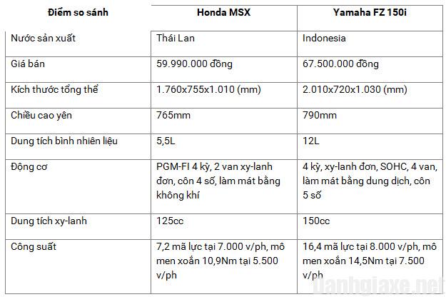 Chọn MSX hay FZ 150i, Honda hay Yamaha?