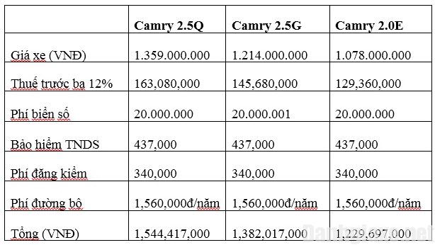 Đánh Giá Xe Toyota Camry 2016, Nên Mua Phiên Bản 2.5 Q, 2.5 G Hay 2.0 E? -  Danhgiaxe