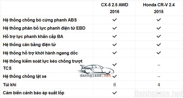 Honda CR-V 2016 giá bao nhiêu? đánh giá hình ảnh & vận hành xe 1