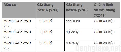 Giá xe Mazda CX-5 tháng 8/2016 giảm từ 28 - 40 triệu VNĐ để kích cầu