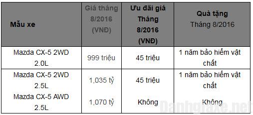 Giá xe Mazda CX-5 tháng 8/2016 giảm từ 28 - 40 triệu VNĐ để kích cầu 2