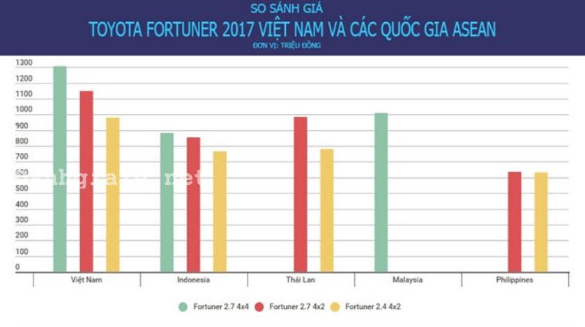 Giá xe Toyota Fortuner 2017 tại Việt Nam đắt hơn 425 triệu VNĐ so với Indonesia