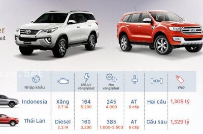 So sánh Toyota Fortuner 2017 và Ford Everest về giá bán, công nghệ & các tiện ích
