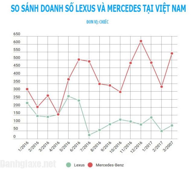 Doanh số Lexus Việt Nam đang ngày càng yếu thế so với các đối thủ xe hơi hạng sang 1