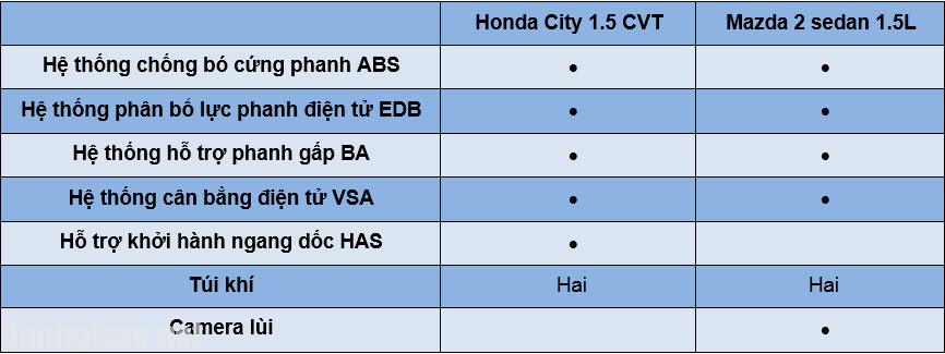 So sánh nên mua Honda City và Mazda 2 Sedan ở thị trường Việt? 7