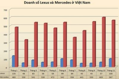Mercedes-Benz bỏ xa Lexus trên bảng doanh số thị trường Việt 2017