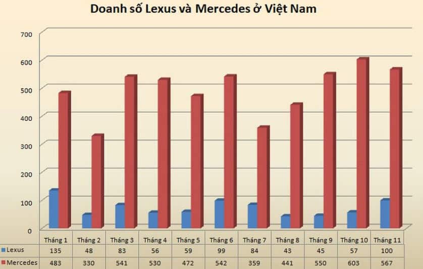 Mercedes-Benz bỏ xa Lexus trên bảng doanh số thị trường Việt 2017