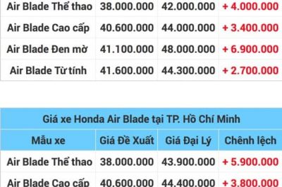 Giá xe Air Blade tháng 6/2018 mới nhất tại các đại lý Honda toàn quốc