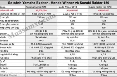 So sánh Yamaha Exciter 150 2019 Winner 150  và Raider 150 2018!