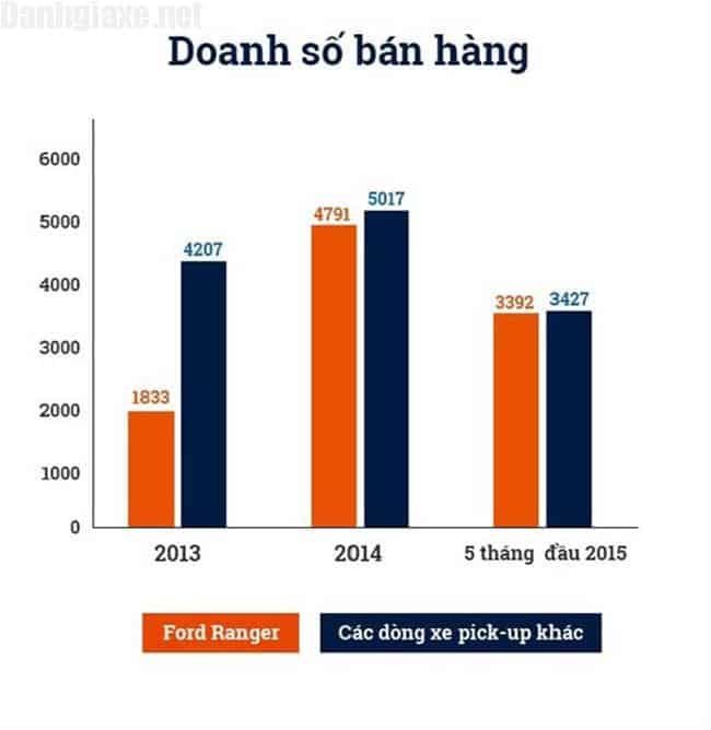 Biểu đồ so sánh tỉ lệ bán ra của Ford Ranger tại Việt Nam